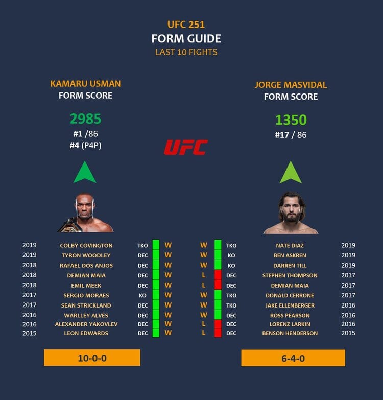 UFC 251 Kamaru Usman vs Jorge Masvidal