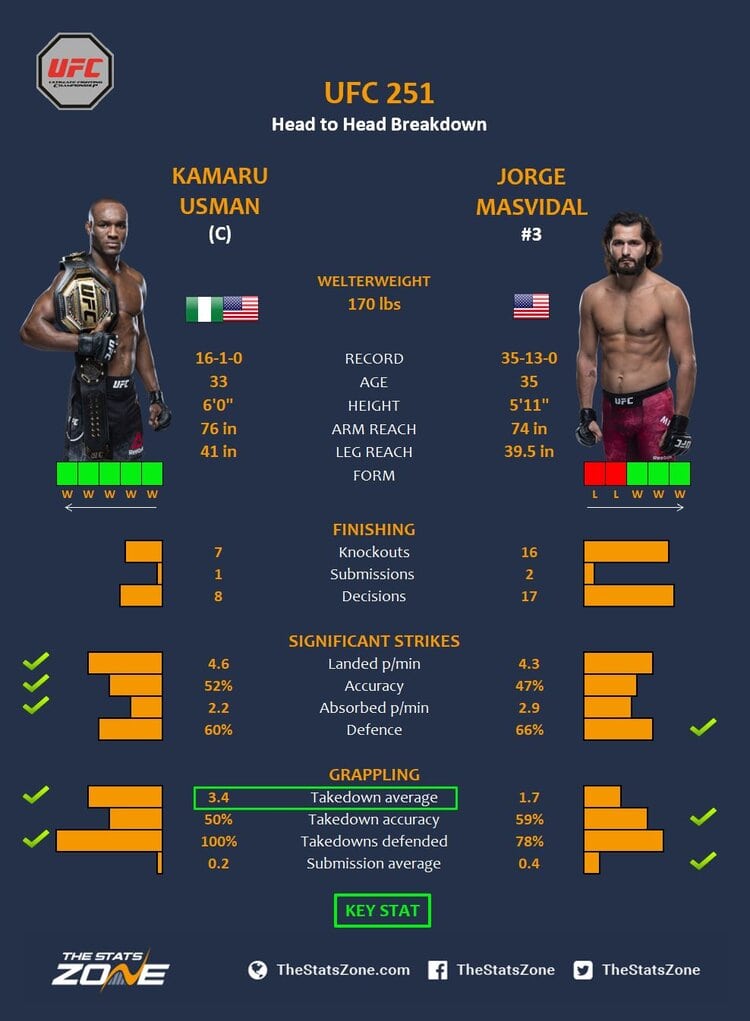 UFC 251 Kamaru Usman vs Jorge Masvidal