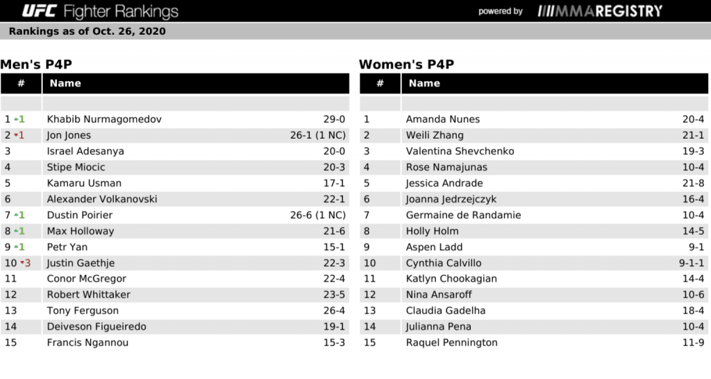 UFC Rankings